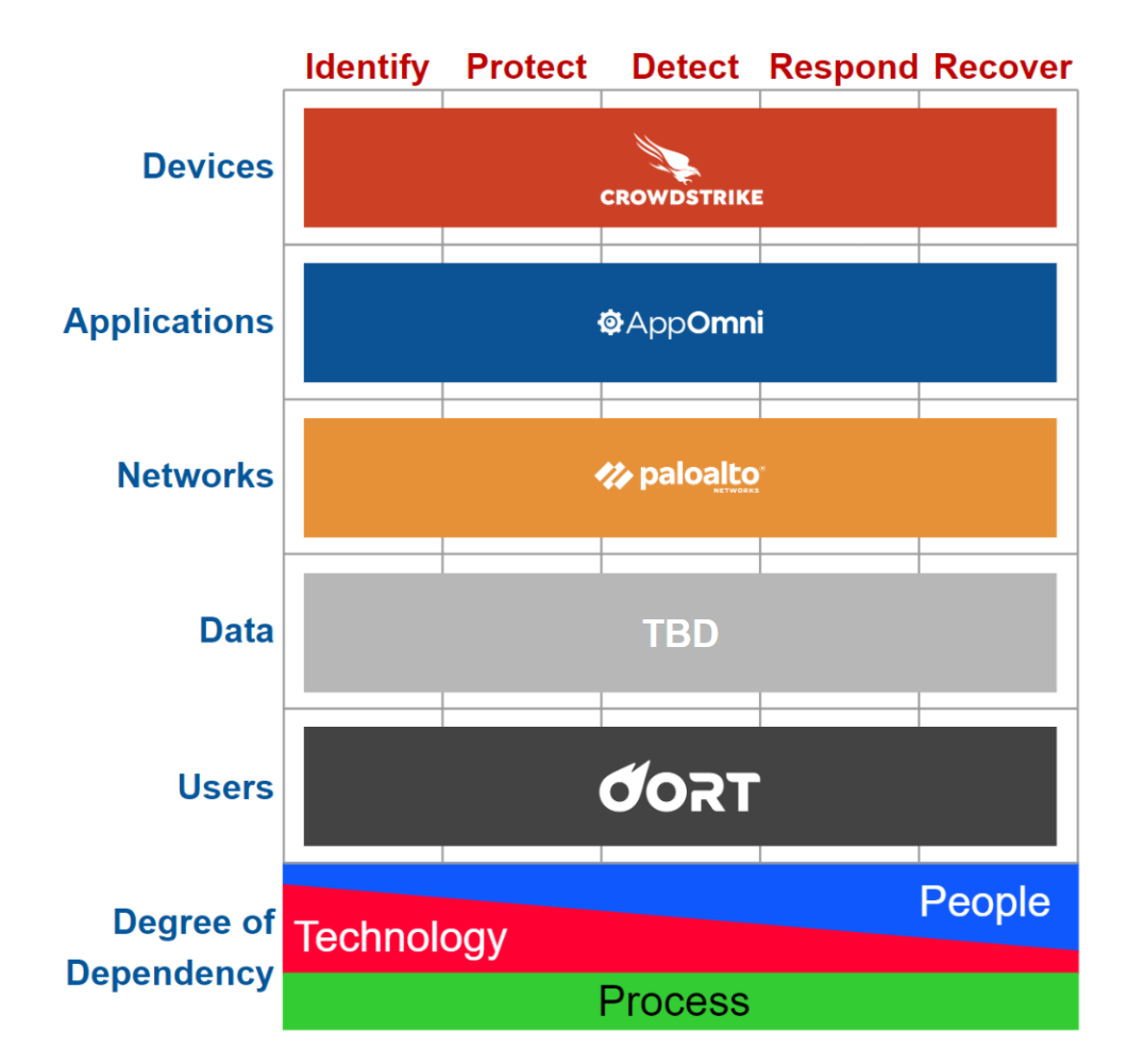 Oort-Identify-Protect-Detect-Respond-Recover